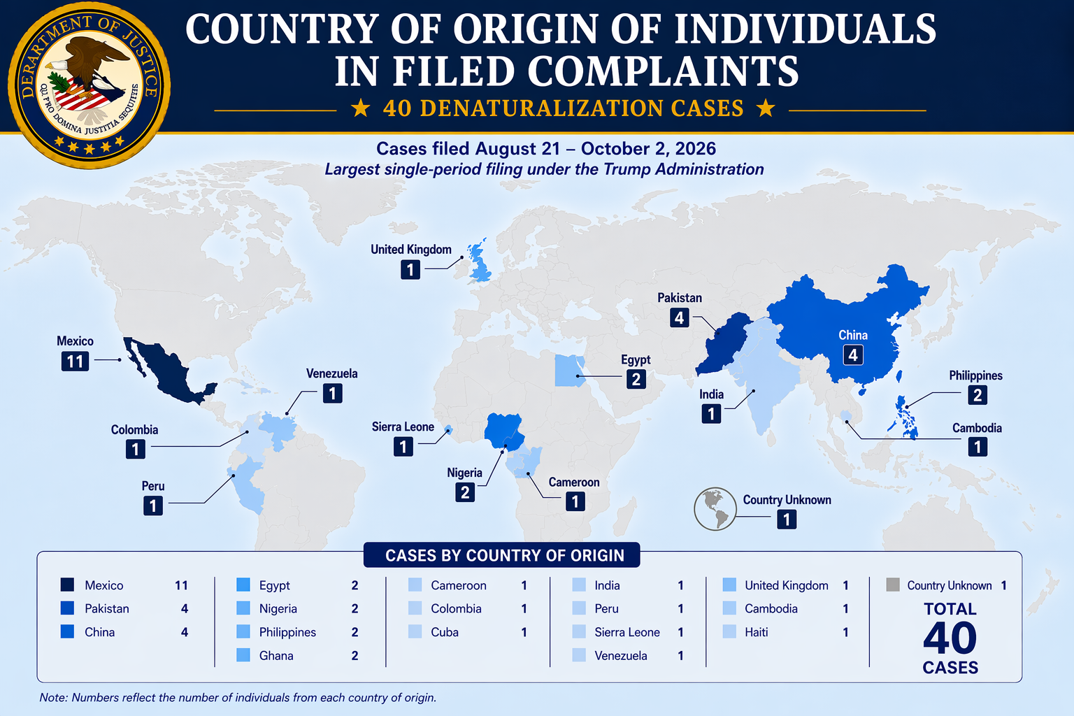 US seeks to revoke citizenship of two Nigerians among 40 accused of serious crimes